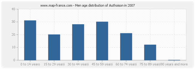 Men age distribution of Authoison in 2007