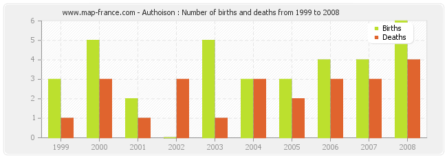 Authoison : Number of births and deaths from 1999 to 2008