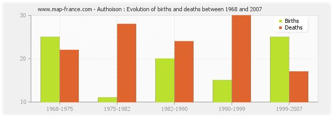 Authoison : Evolution of births and deaths between 1968 and 2007