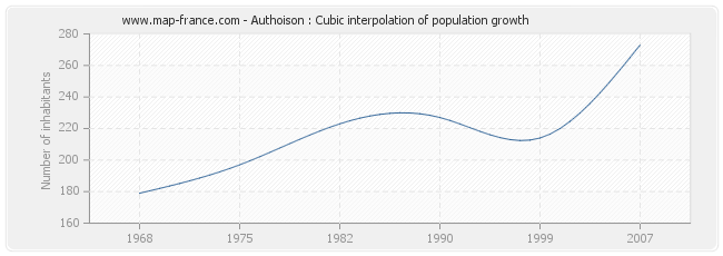 Authoison : Cubic interpolation of population growth