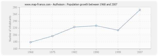 Population Authoison