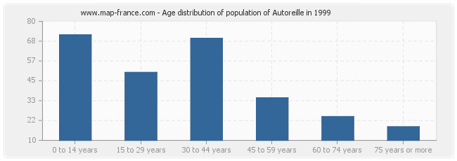Age distribution of population of Autoreille in 1999