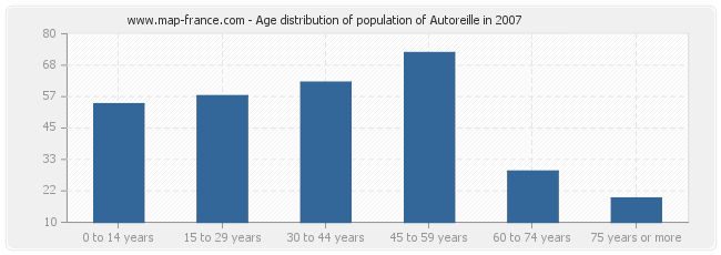 Age distribution of population of Autoreille in 2007