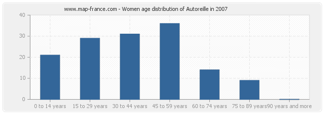 Women age distribution of Autoreille in 2007