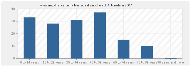 Men age distribution of Autoreille in 2007