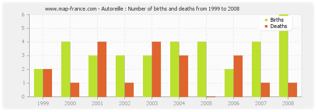 Autoreille : Number of births and deaths from 1999 to 2008
