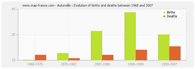 Autoreille : Evolution of births and deaths between 1968 and 2007