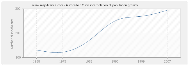Autoreille : Cubic interpolation of population growth