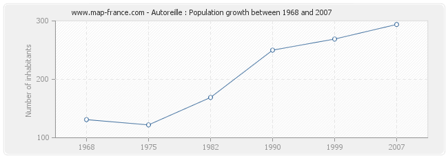 Population Autoreille