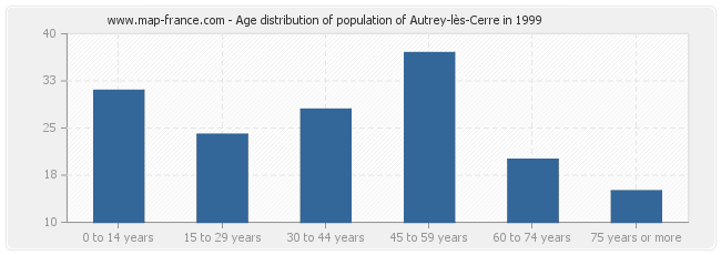 Age distribution of population of Autrey-lès-Cerre in 1999