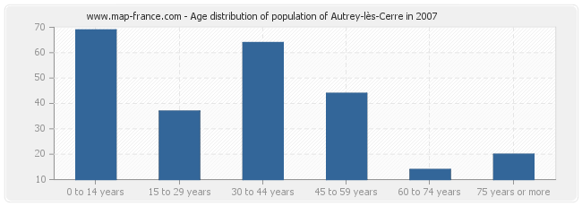 Age distribution of population of Autrey-lès-Cerre in 2007