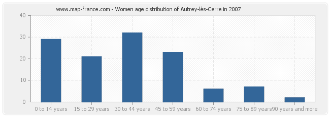Women age distribution of Autrey-lès-Cerre in 2007