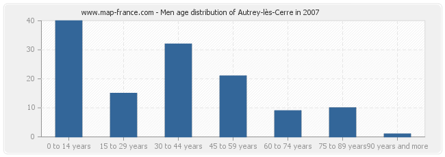 Men age distribution of Autrey-lès-Cerre in 2007
