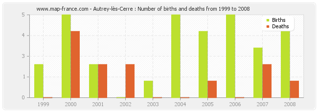 Autrey-lès-Cerre : Number of births and deaths from 1999 to 2008