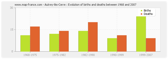 Autrey-lès-Cerre : Evolution of births and deaths between 1968 and 2007
