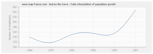 Autrey-lès-Cerre : Cubic interpolation of population growth
