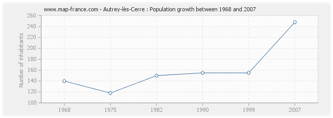 Population Autrey-lès-Cerre