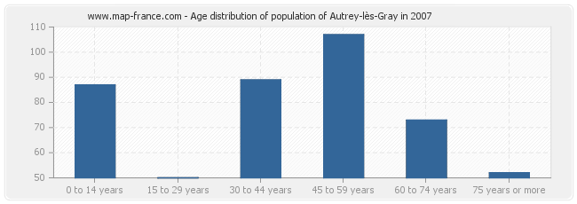 Age distribution of population of Autrey-lès-Gray in 2007