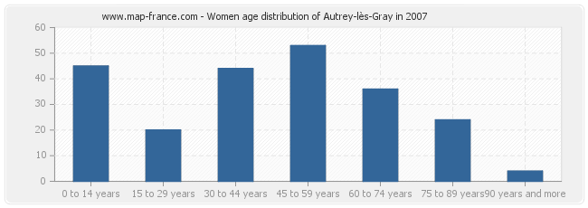Women age distribution of Autrey-lès-Gray in 2007