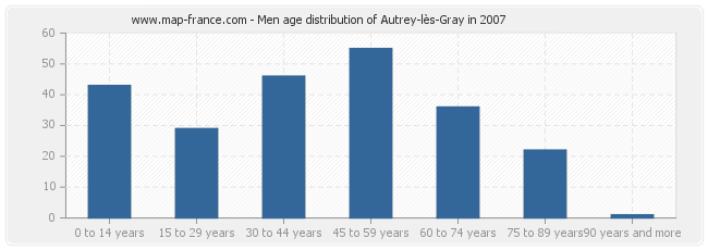 Men age distribution of Autrey-lès-Gray in 2007