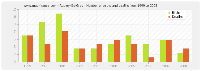 Autrey-lès-Gray : Number of births and deaths from 1999 to 2008