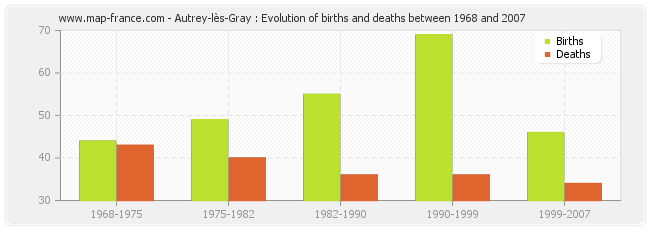 Autrey-lès-Gray : Evolution of births and deaths between 1968 and 2007