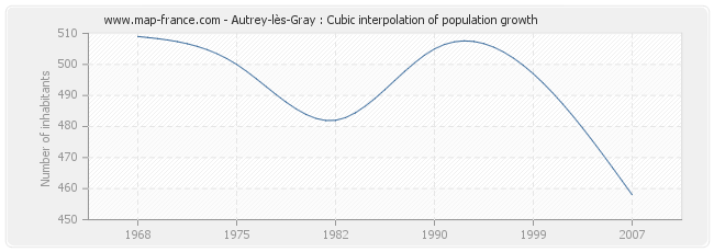 Autrey-lès-Gray : Cubic interpolation of population growth