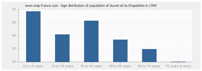 Age distribution of population of Auvet-et-la-Chapelotte in 1999