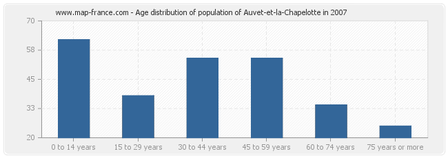 Age distribution of population of Auvet-et-la-Chapelotte in 2007