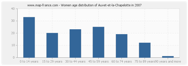 Women age distribution of Auvet-et-la-Chapelotte in 2007