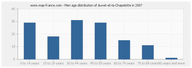 Men age distribution of Auvet-et-la-Chapelotte in 2007