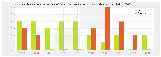 Auvet-et-la-Chapelotte : Number of births and deaths from 1999 to 2008