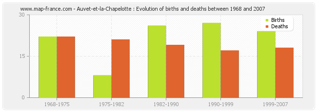 Auvet-et-la-Chapelotte : Evolution of births and deaths between 1968 and 2007