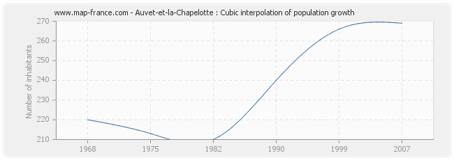 Auvet-et-la-Chapelotte : Cubic interpolation of population growth