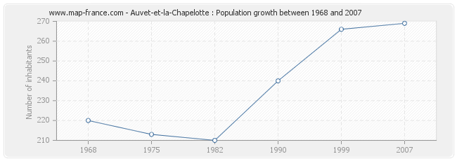 Population Auvet-et-la-Chapelotte