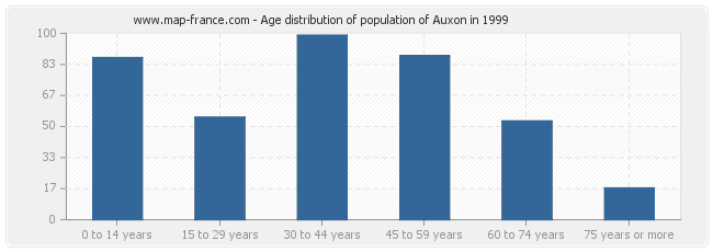 Age distribution of population of Auxon in 1999