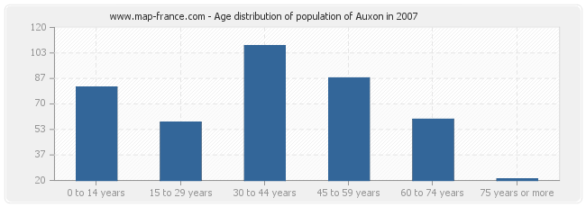 Age distribution of population of Auxon in 2007