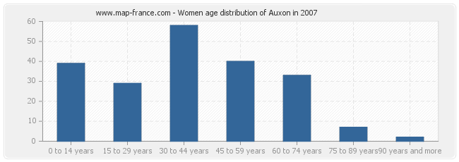 Women age distribution of Auxon in 2007