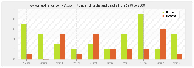 Auxon : Number of births and deaths from 1999 to 2008