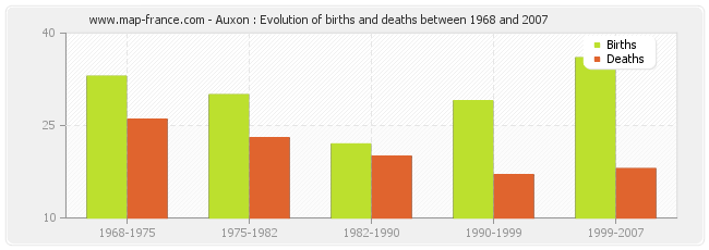 Auxon : Evolution of births and deaths between 1968 and 2007