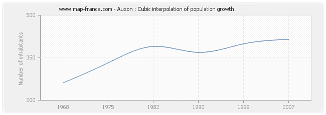 Auxon : Cubic interpolation of population growth