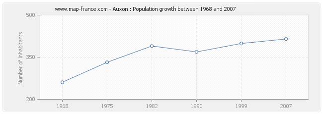 Population Auxon