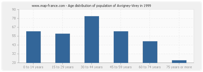 Age distribution of population of Avrigney-Virey in 1999