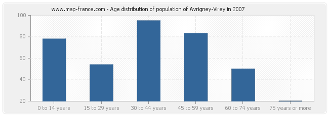 Age distribution of population of Avrigney-Virey in 2007