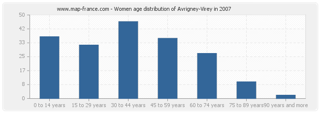 Women age distribution of Avrigney-Virey in 2007