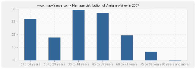 Men age distribution of Avrigney-Virey in 2007