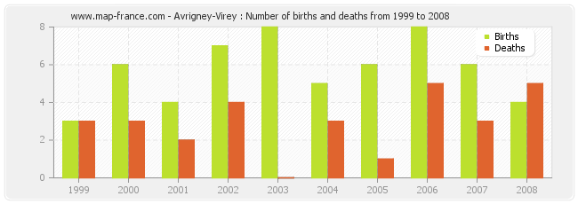 Avrigney-Virey : Number of births and deaths from 1999 to 2008