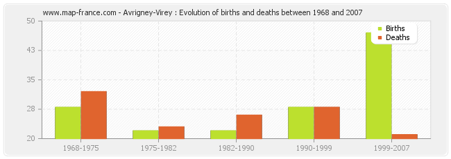 Avrigney-Virey : Evolution of births and deaths between 1968 and 2007