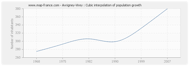 Avrigney-Virey : Cubic interpolation of population growth