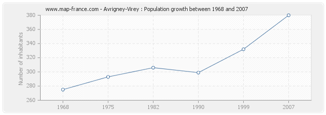 Population Avrigney-Virey